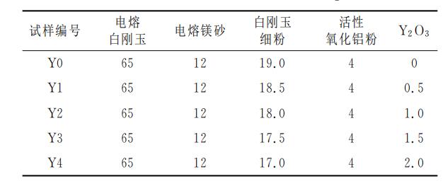 添加Ｙ２Ｏ３對鋁鎂質(zhì)干式搗打料微觀組織和性能的影響！請看下文